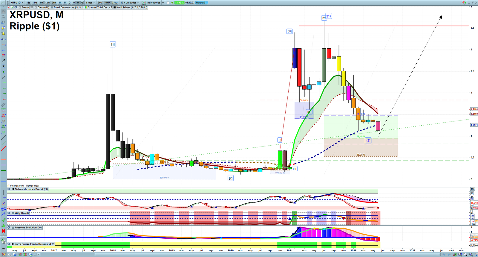 XRP monthly technical analysis chart with trend structure, support and resistance levels